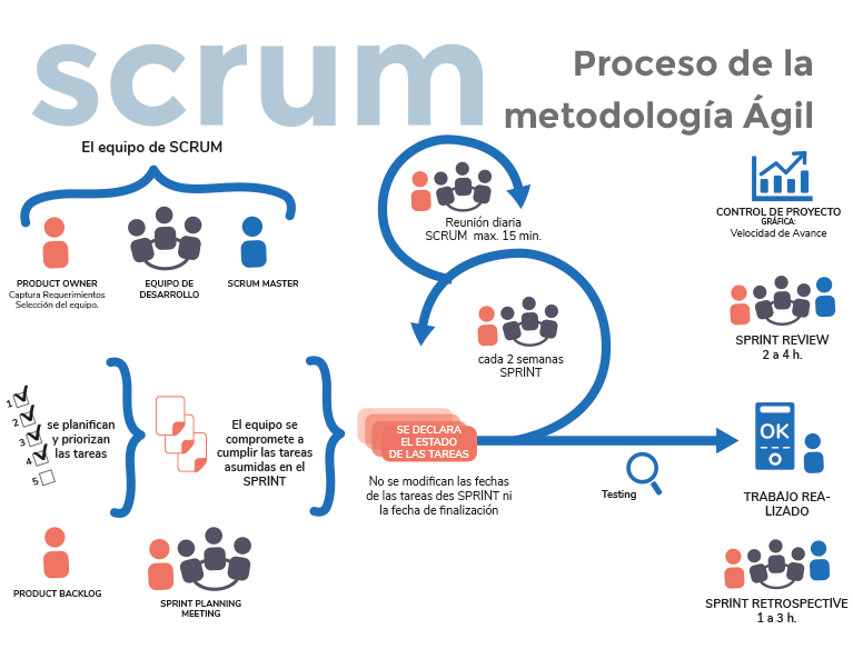 Que es la metodología Scrum y por qué la usamos en Garatu Development